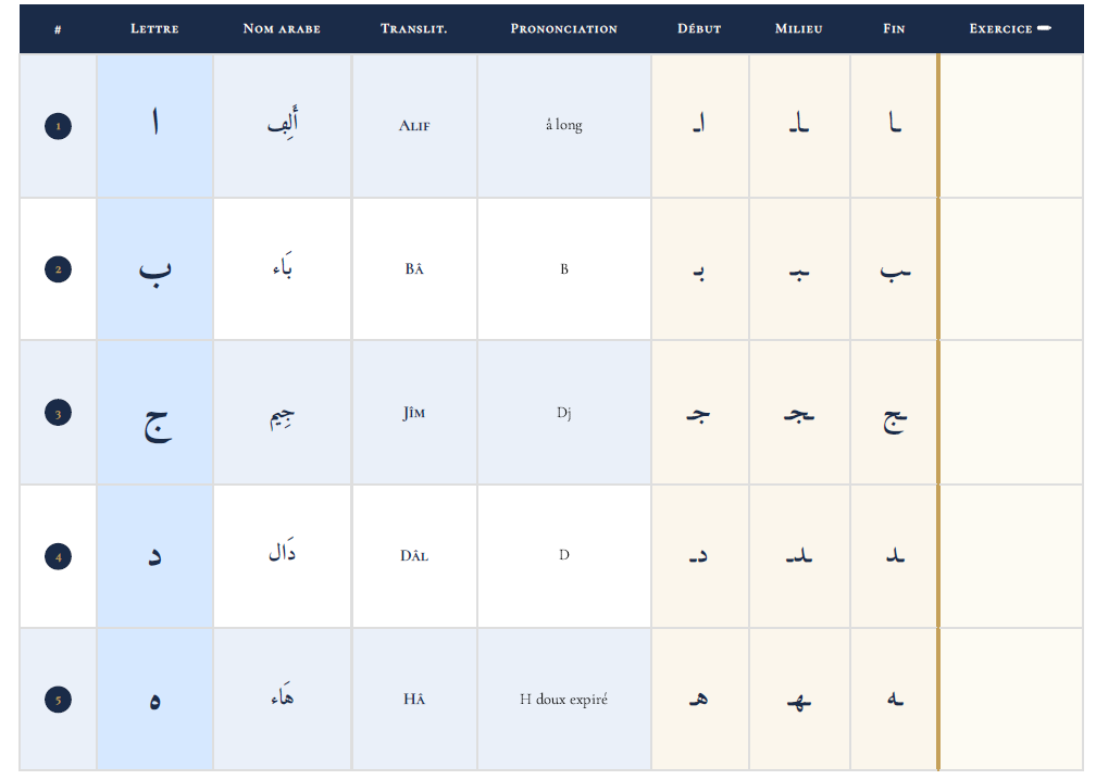 Le nouveau système alphabétique — tableau Abjad avec colonnes structurées